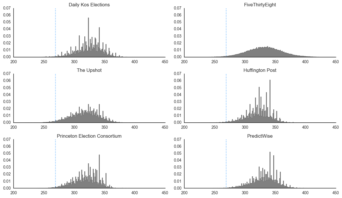 histograms